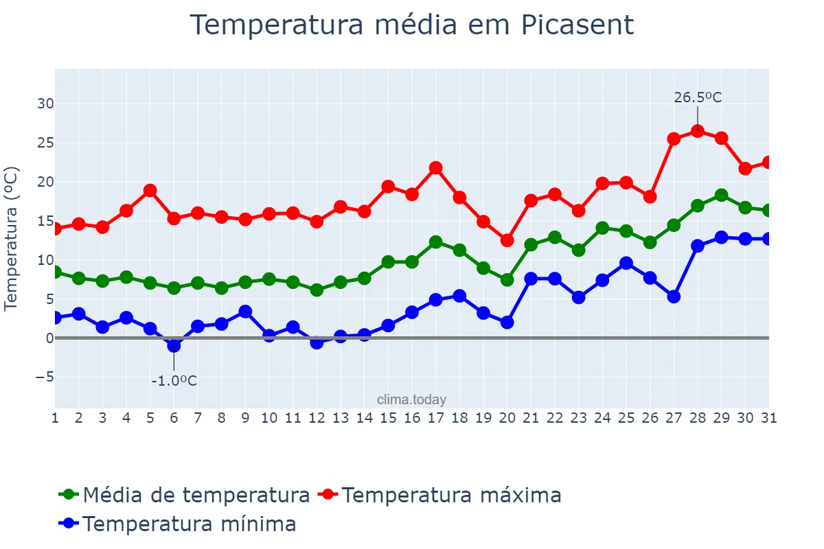 Temperatura em janeiro em Picasent, Valencia, ES