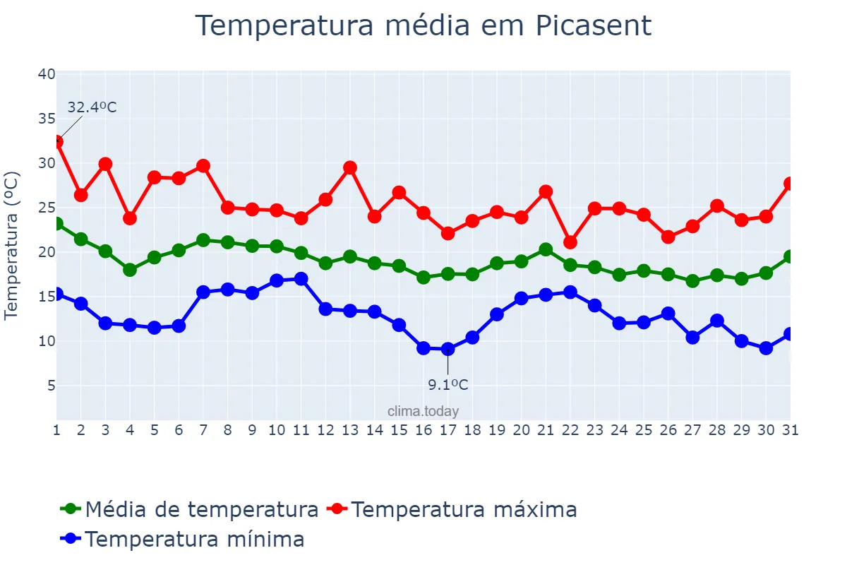 Temperatura em outubro em Picasent, Valencia, ES