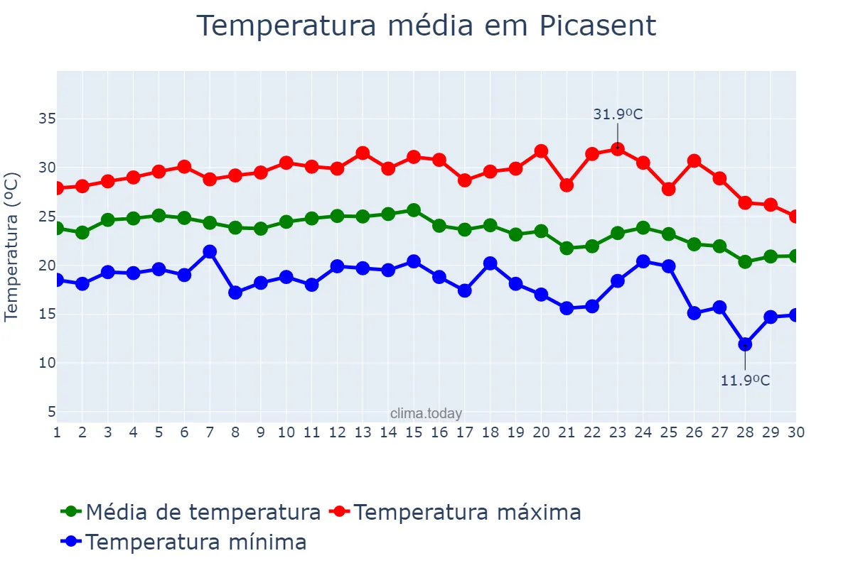 Temperatura em setembro em Picasent, Valencia, ES