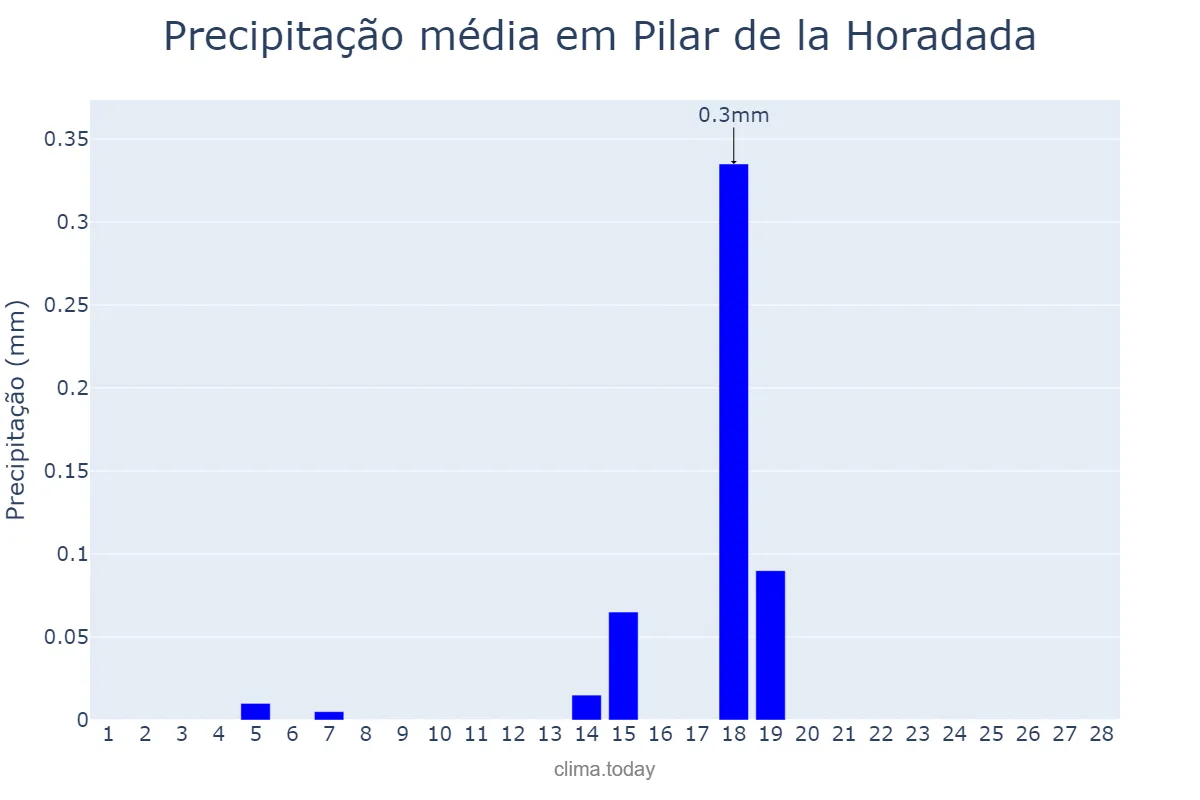 Precipitação em fevereiro em Pilar de la Horadada, Valencia, ES