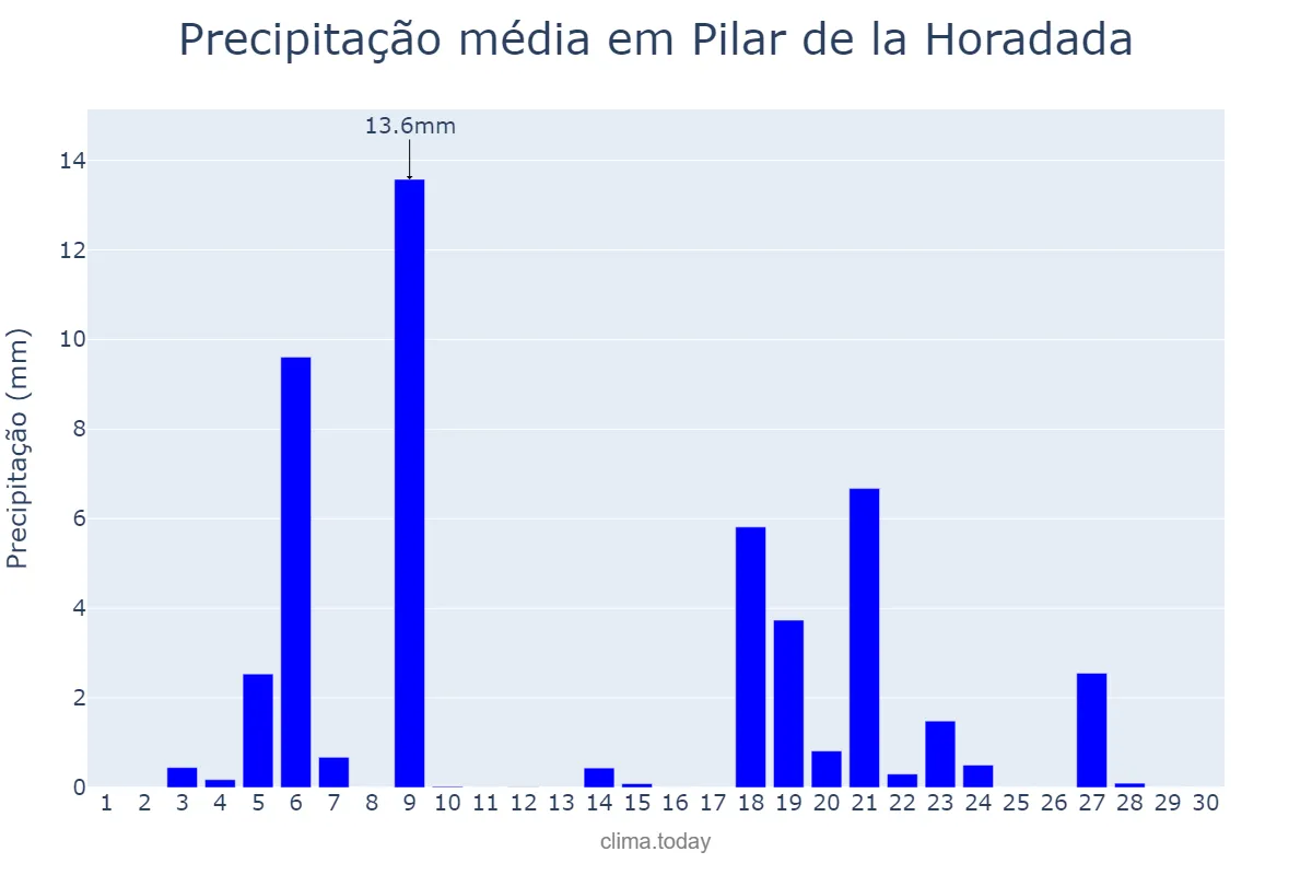 Precipitação em novembro em Pilar de la Horadada, Valencia, ES