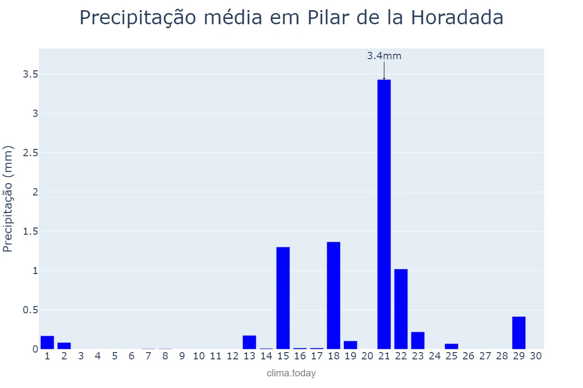 Precipitação em setembro em Pilar de la Horadada, Valencia, ES