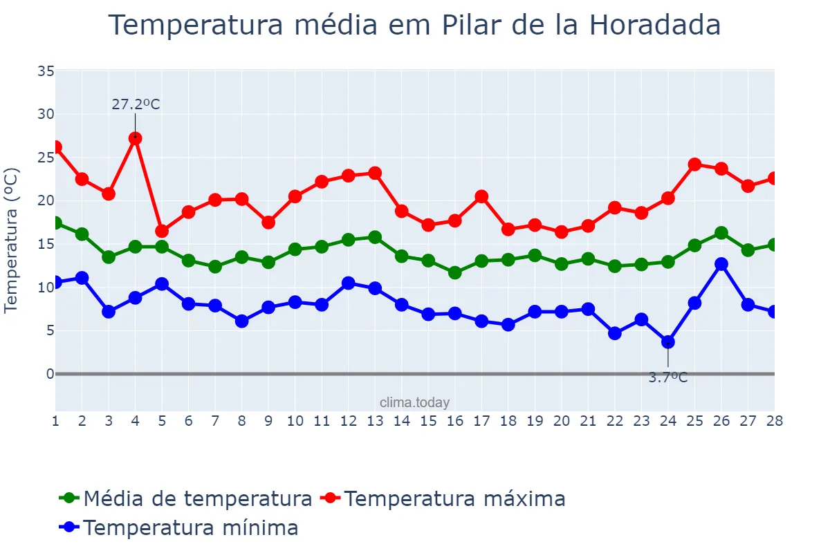 Temperatura em fevereiro em Pilar de la Horadada, Valencia, ES