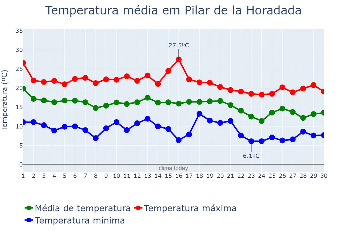 Temperatura em novembro em Pilar de la Horadada, Valencia, ES