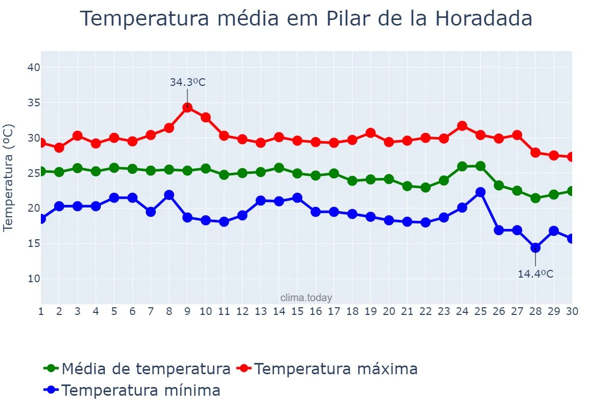 Temperatura em setembro em Pilar de la Horadada, Valencia, ES