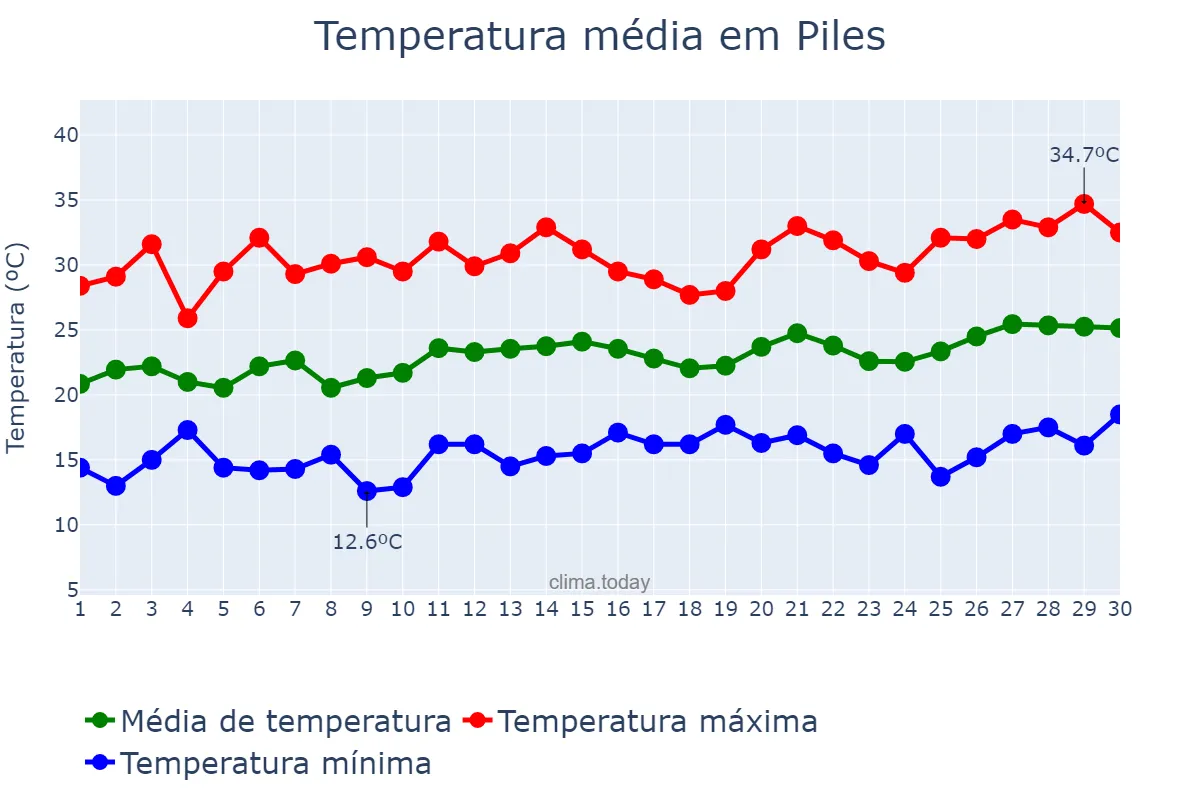 Temperatura em junho em Piles, Valencia, ES