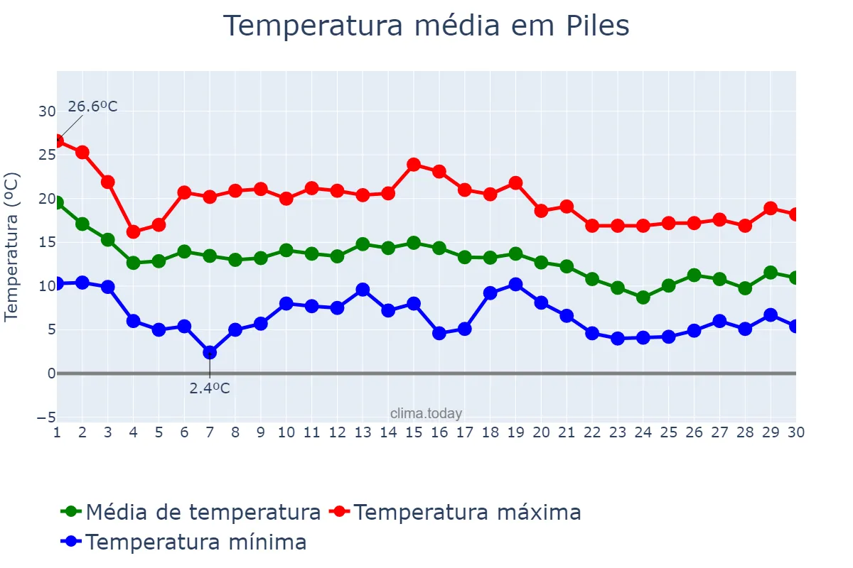 Temperatura em novembro em Piles, Valencia, ES