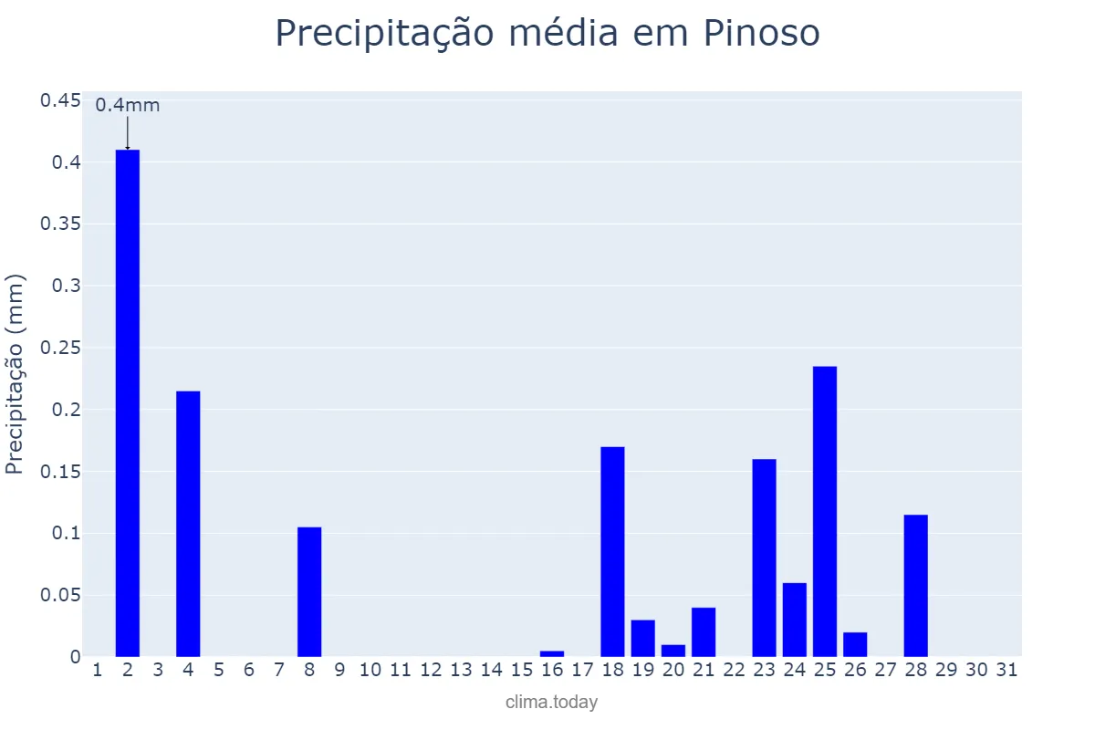 Precipitação em dezembro em Pinoso, Valencia, ES
