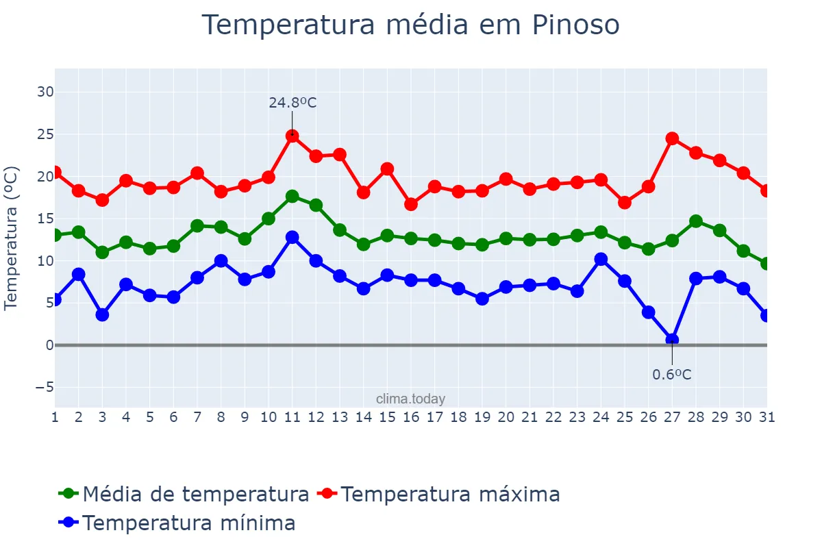 Temperatura em dezembro em Pinoso, Valencia, ES