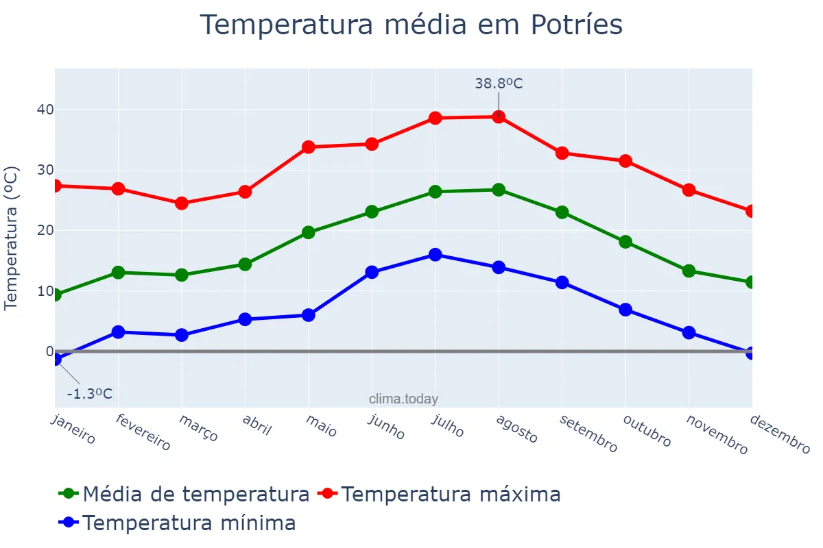 Temperatura anual em Potríes, Valencia, ES