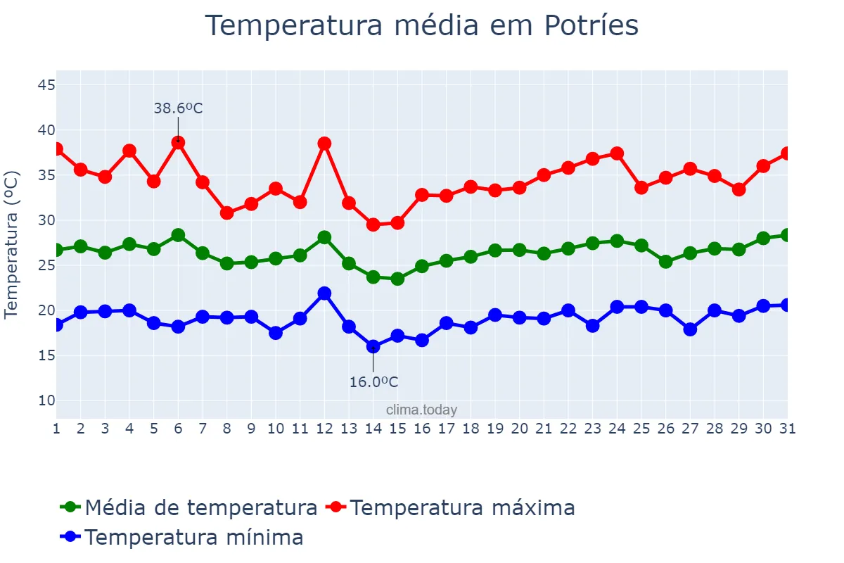 Temperatura em julho em Potríes, Valencia, ES