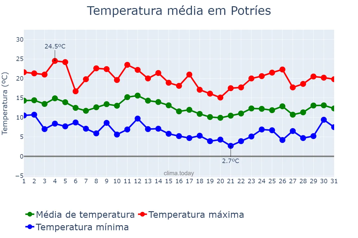 Temperatura em marco em Potríes, Valencia, ES