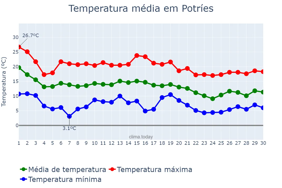 Temperatura em novembro em Potríes, Valencia, ES