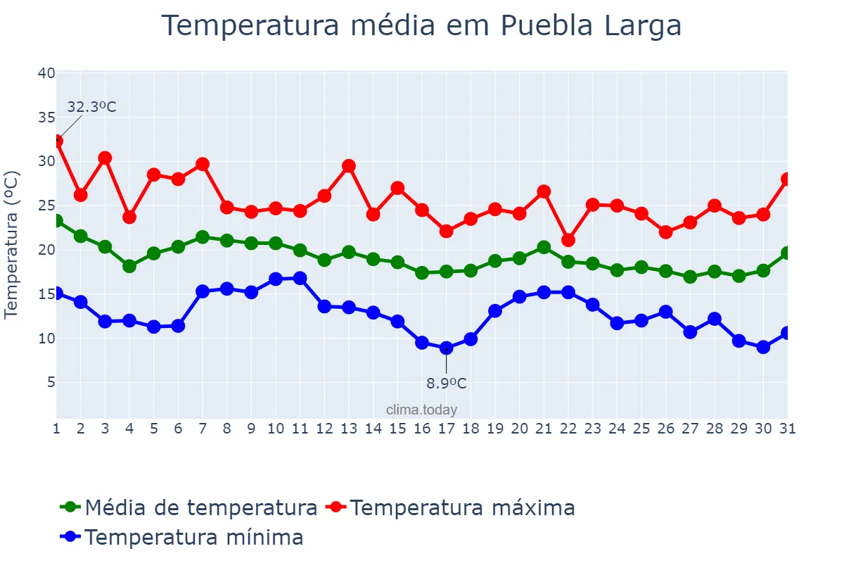 Temperatura em outubro em Puebla Larga, Valencia, ES