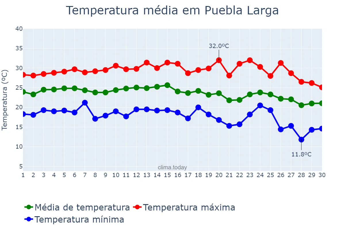 Temperatura em setembro em Puebla Larga, Valencia, ES