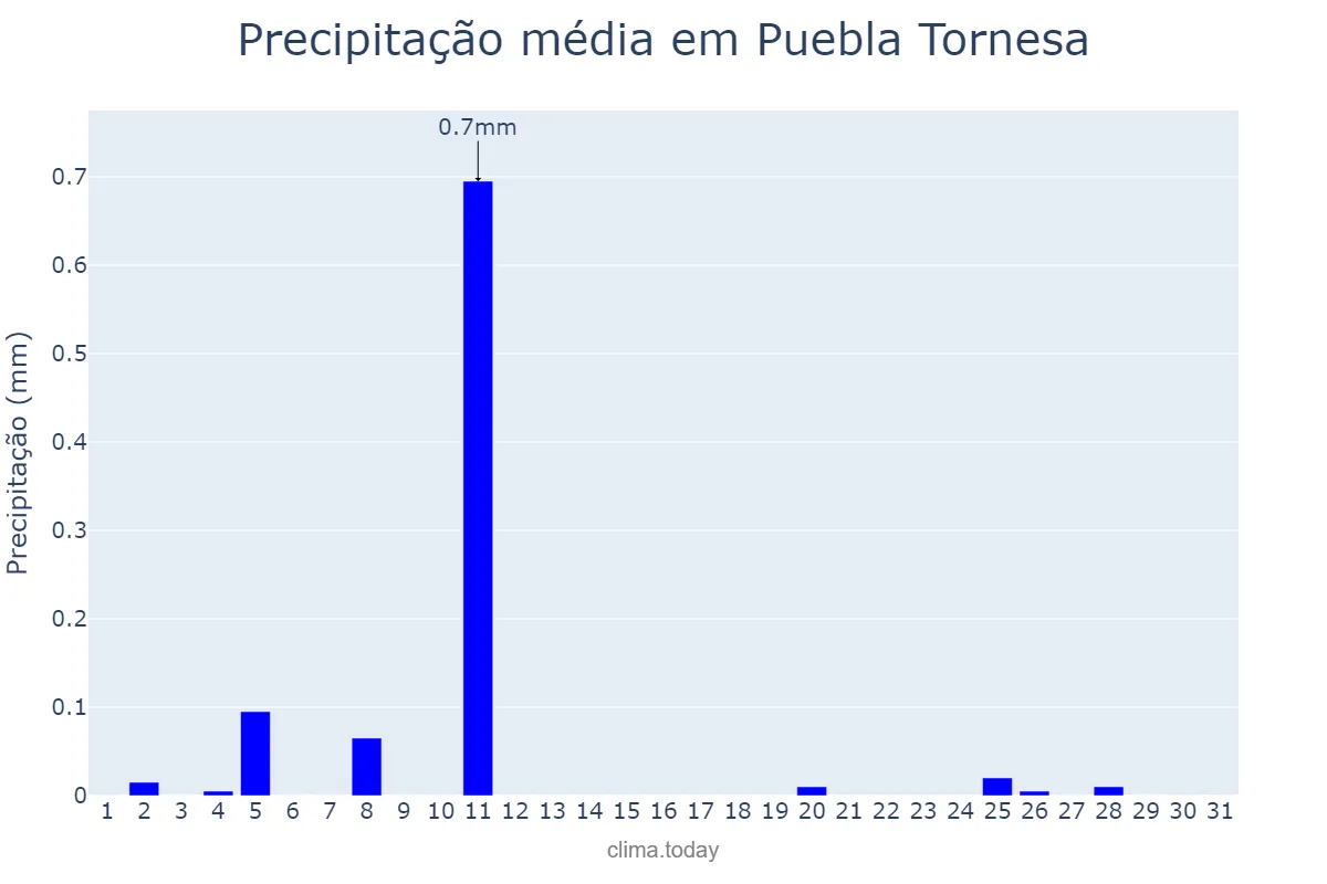Precipitação em dezembro em Puebla Tornesa, Valencia, ES