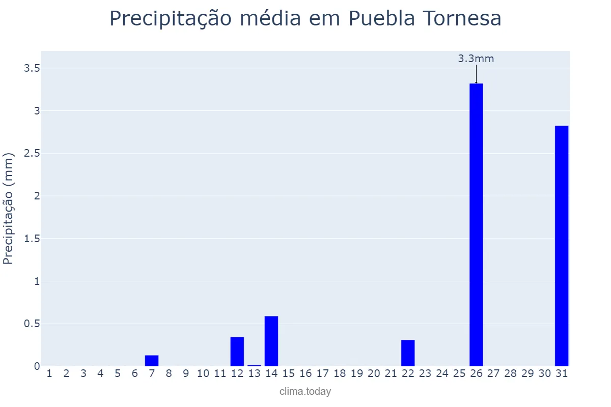 Precipitação em julho em Puebla Tornesa, Valencia, ES