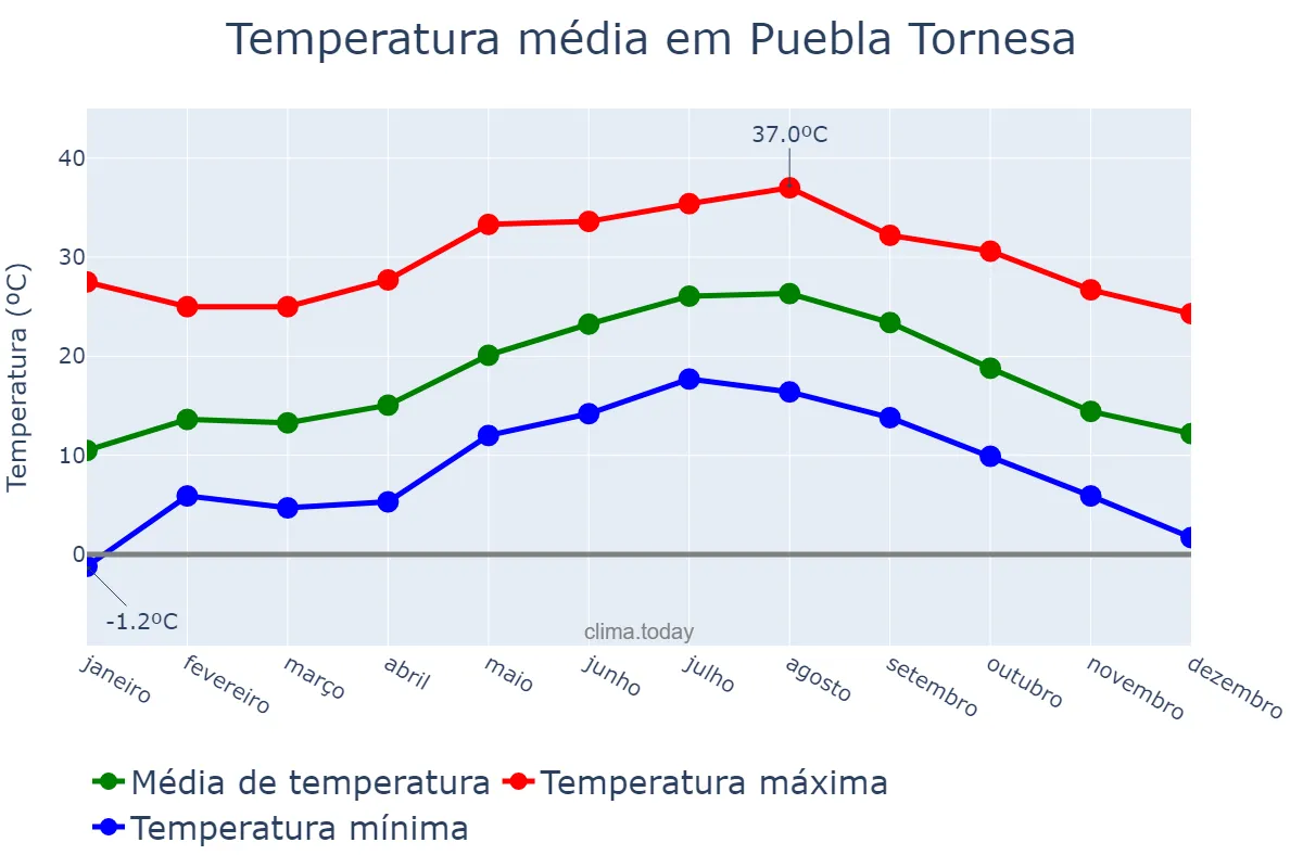 Temperatura anual em Puebla Tornesa, Valencia, ES