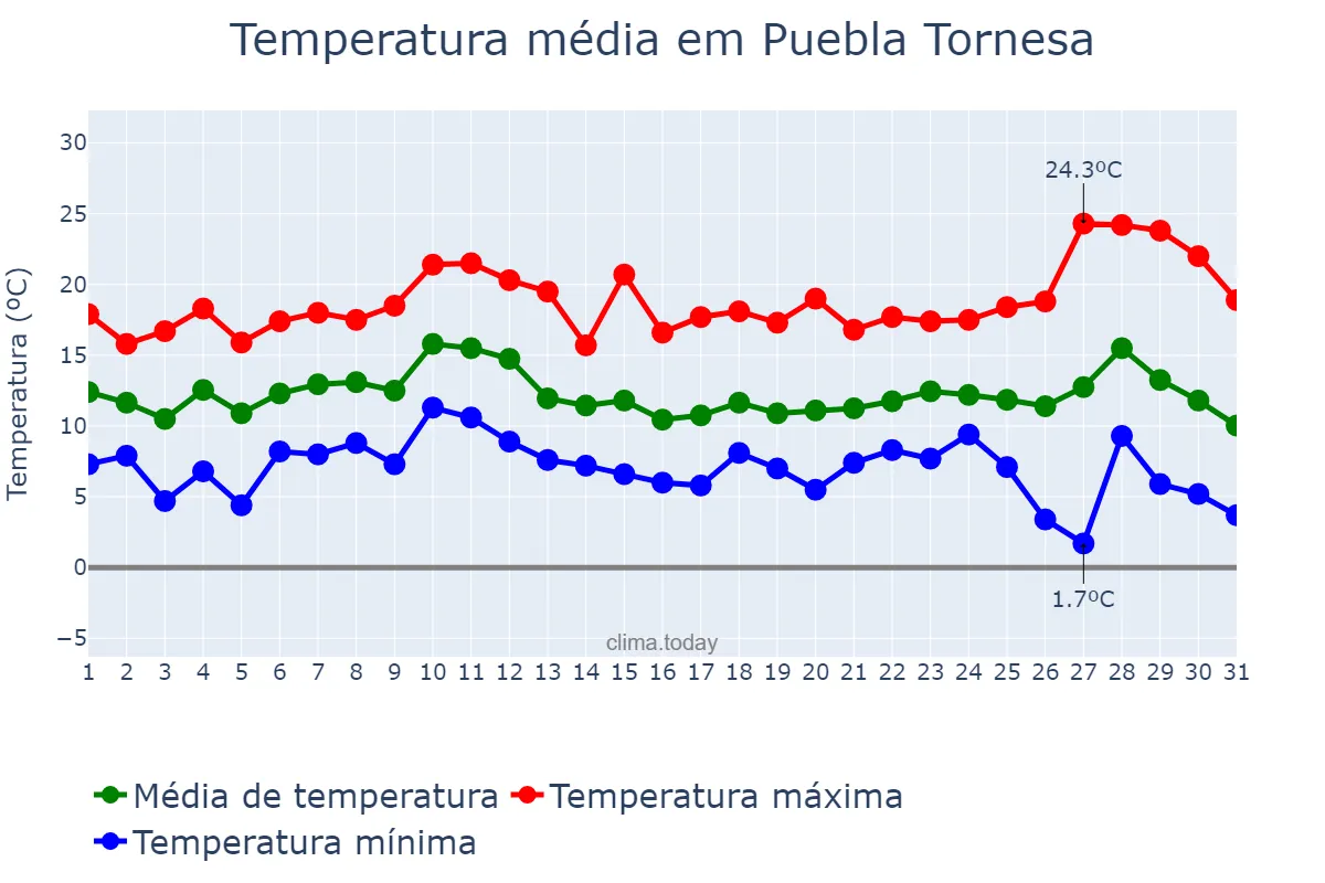 Temperatura em dezembro em Puebla Tornesa, Valencia, ES