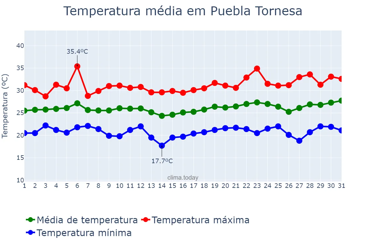 Temperatura em julho em Puebla Tornesa, Valencia, ES