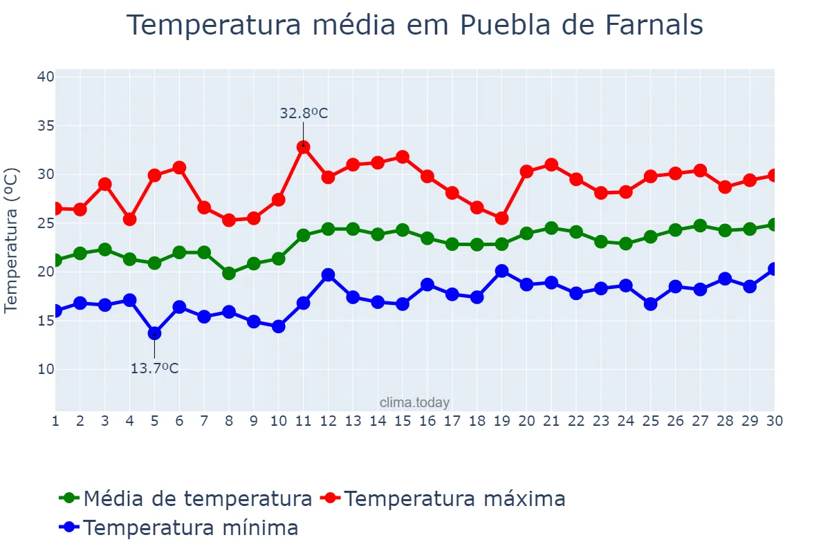 Temperatura em junho em Puebla de Farnals, Valencia, ES