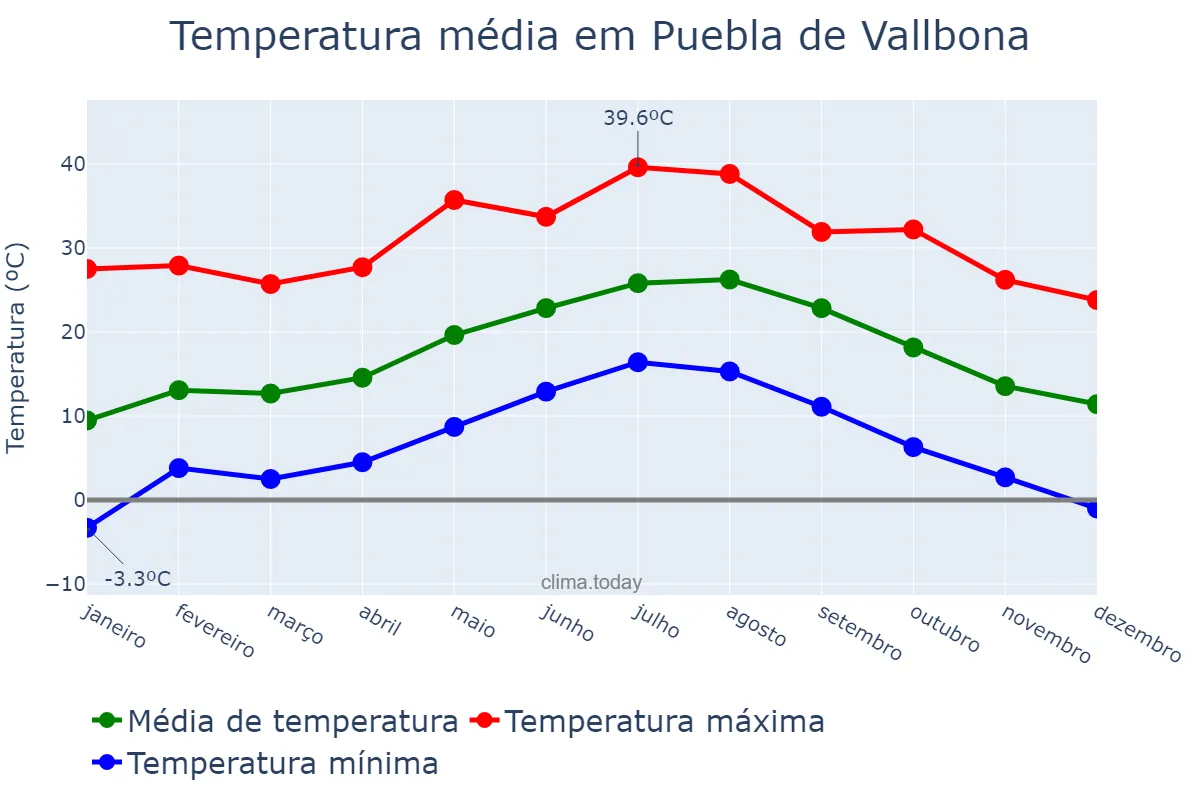 Temperatura anual em Puebla de Vallbona, Valencia, ES