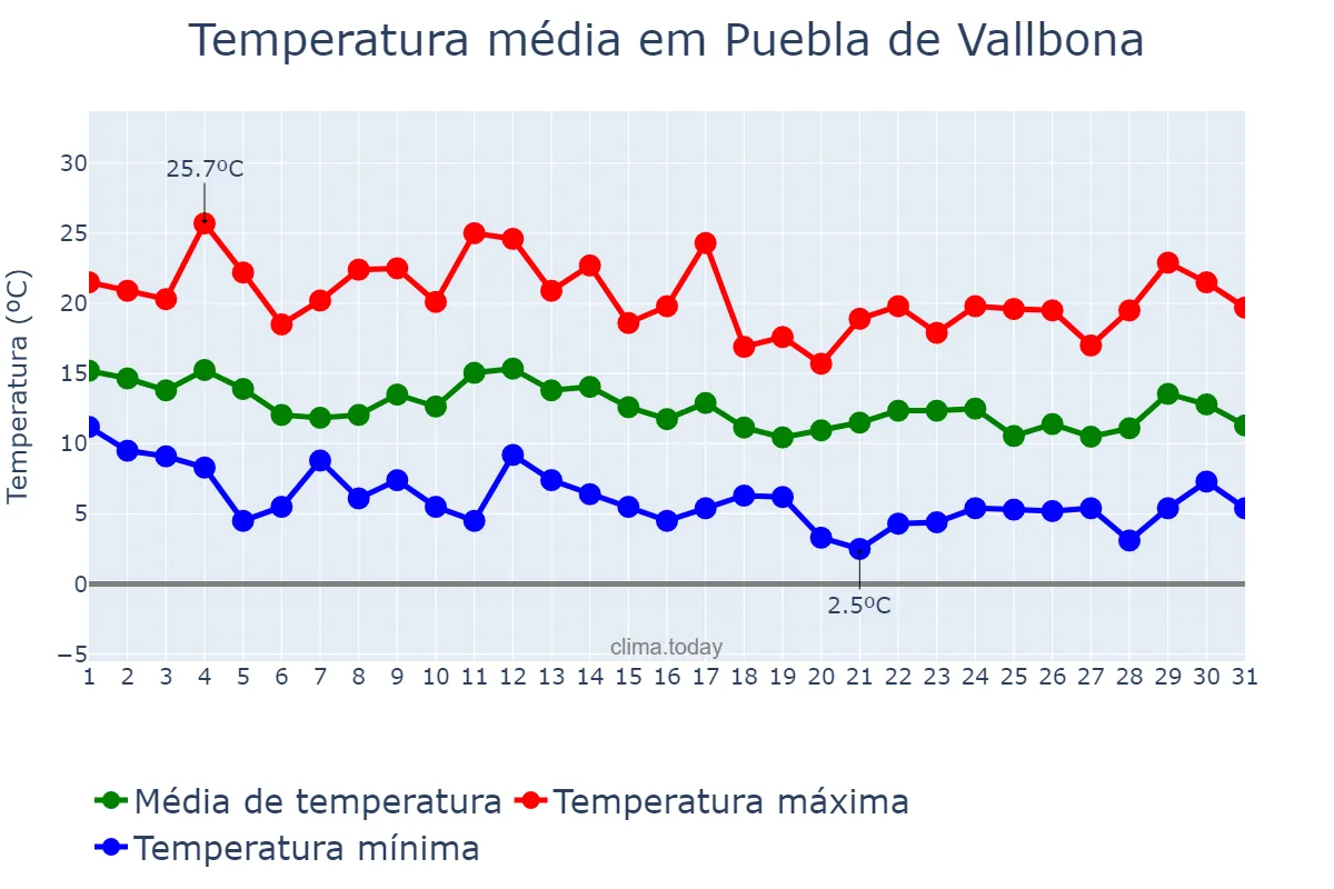 Temperatura em marco em Puebla de Vallbona, Valencia, ES
