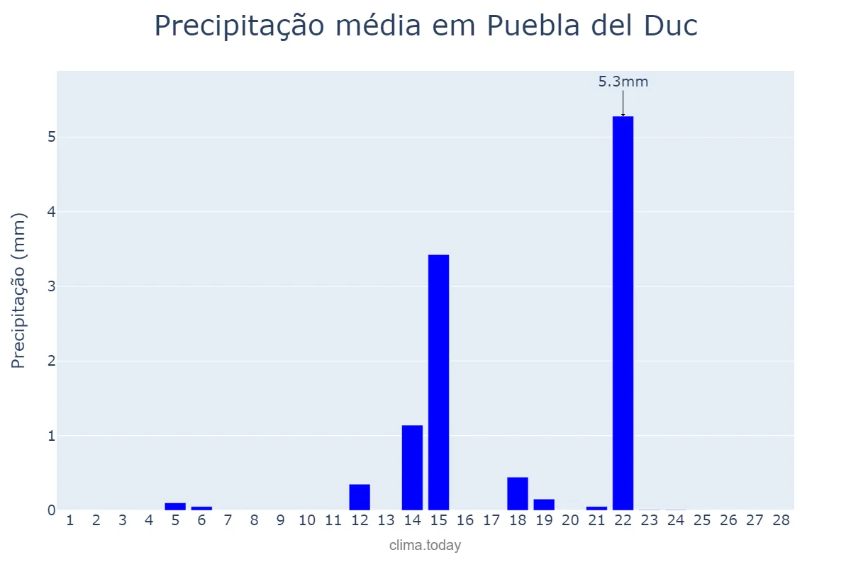 Precipitação em fevereiro em Puebla del Duc, Valencia, ES