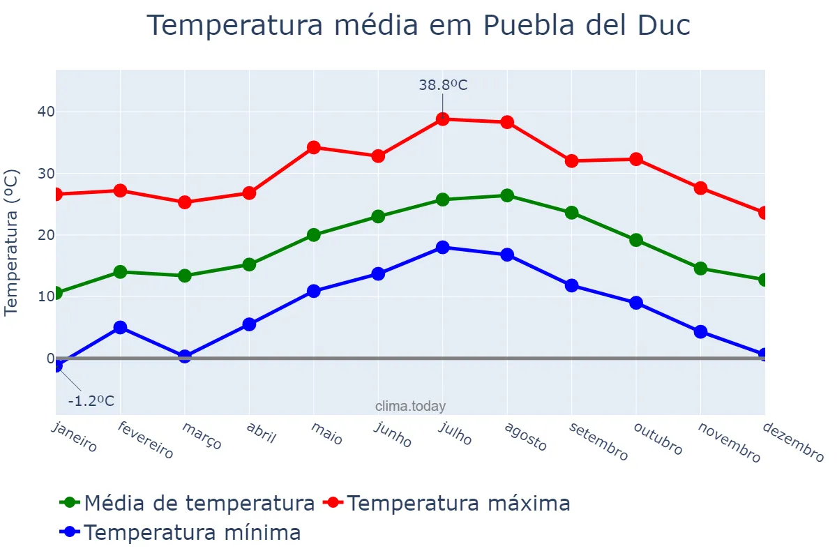 Temperatura anual em Puebla del Duc, Valencia, ES