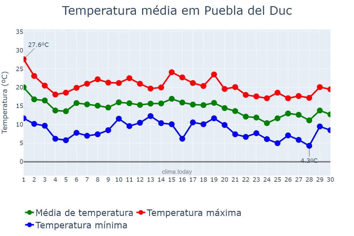 Temperatura em novembro em Puebla del Duc, Valencia, ES