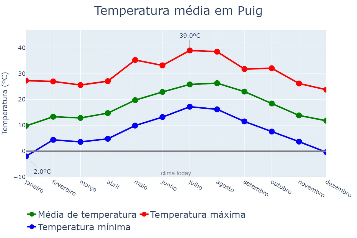 Temperatura anual em Puig, Valencia, ES
