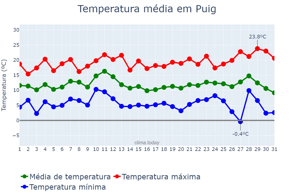 Temperatura em dezembro em Puig, Valencia, ES