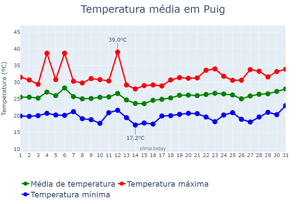 Temperatura em julho em Puig, Valencia, ES