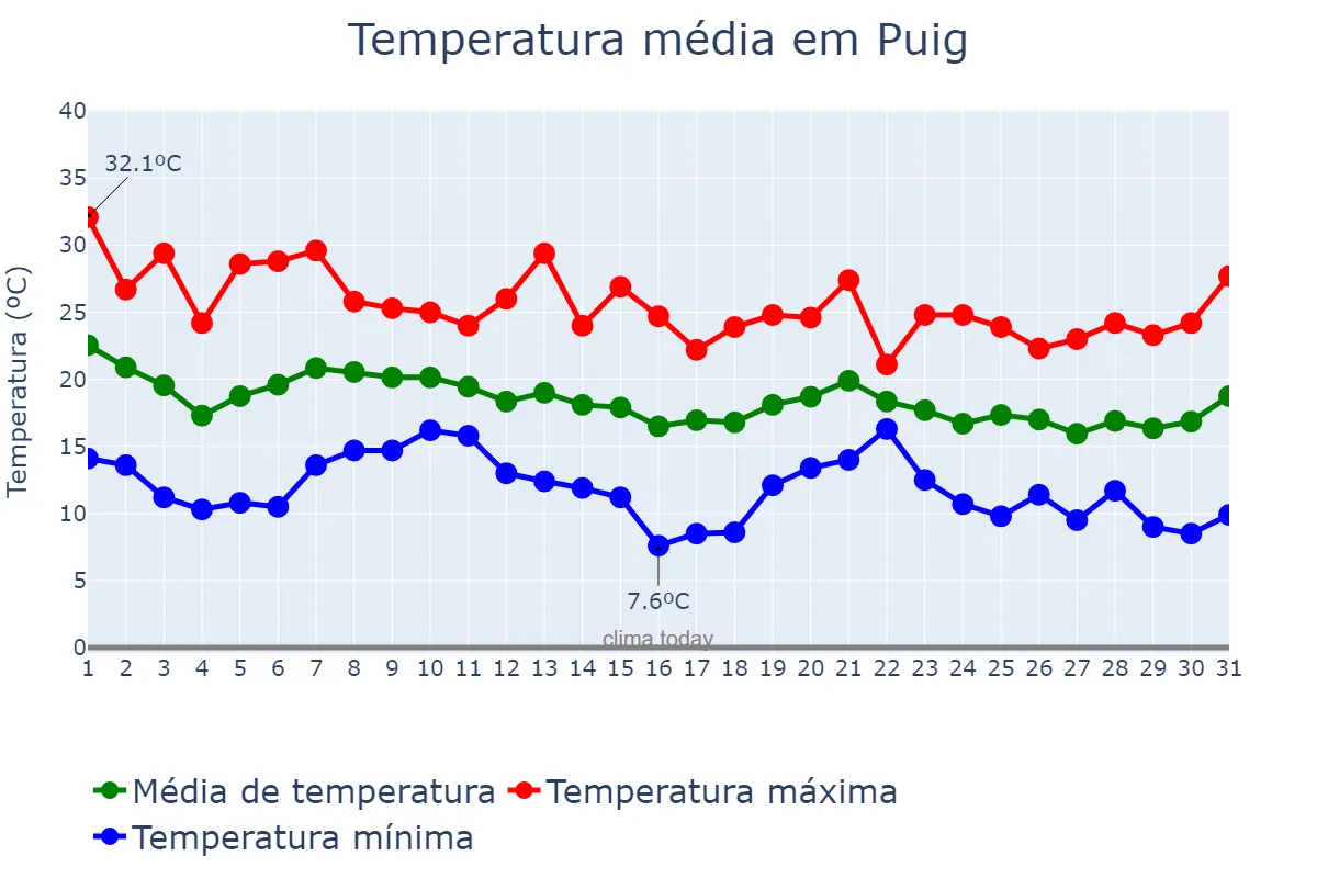Temperatura em outubro em Puig, Valencia, ES