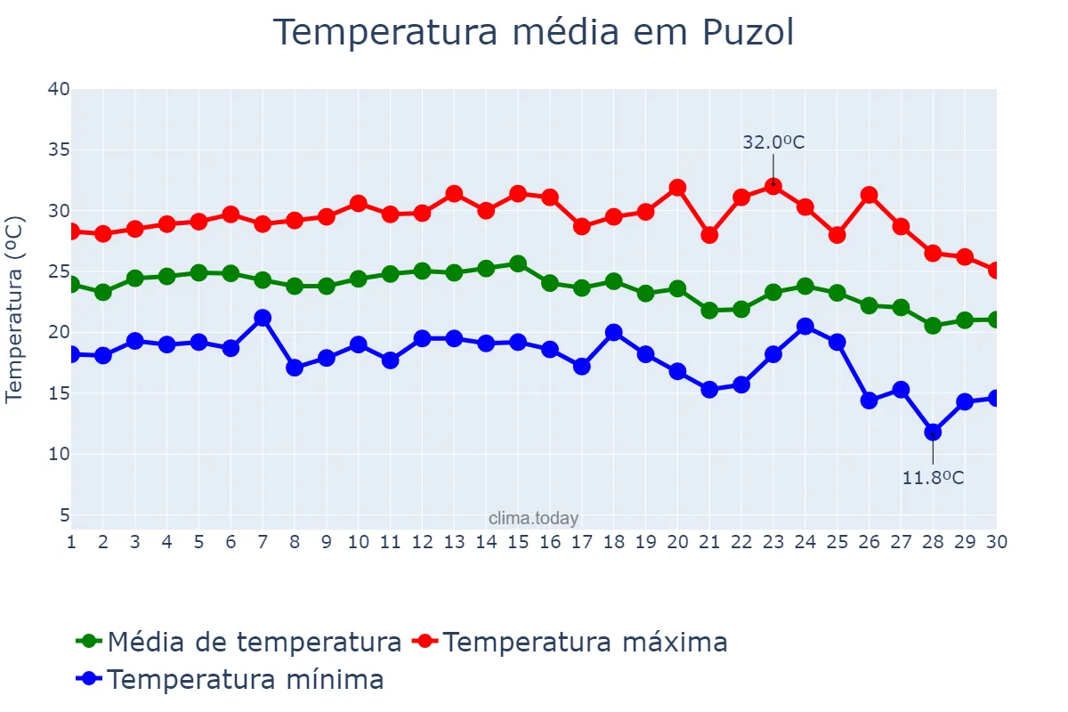 Temperatura em setembro em Puzol, Valencia, ES