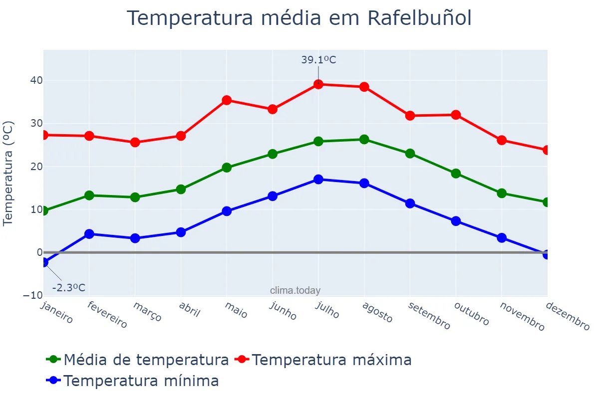 Temperatura anual em Rafelbuñol, Valencia, ES