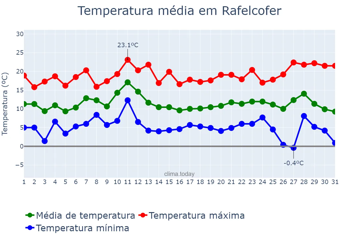 Temperatura em dezembro em Rafelcofer, Valencia, ES