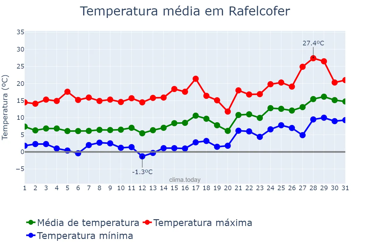Temperatura em janeiro em Rafelcofer, Valencia, ES
