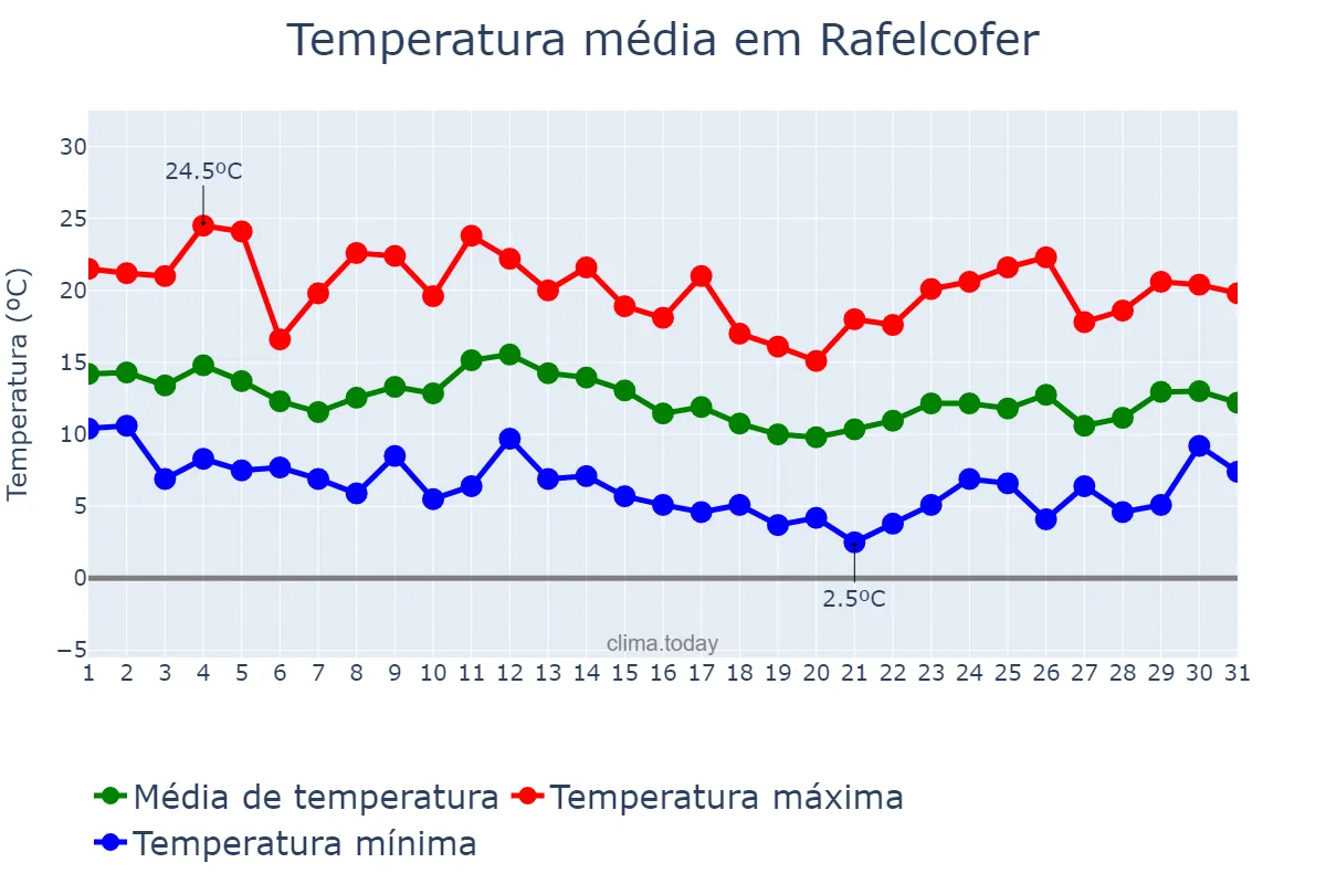 Temperatura em marco em Rafelcofer, Valencia, ES