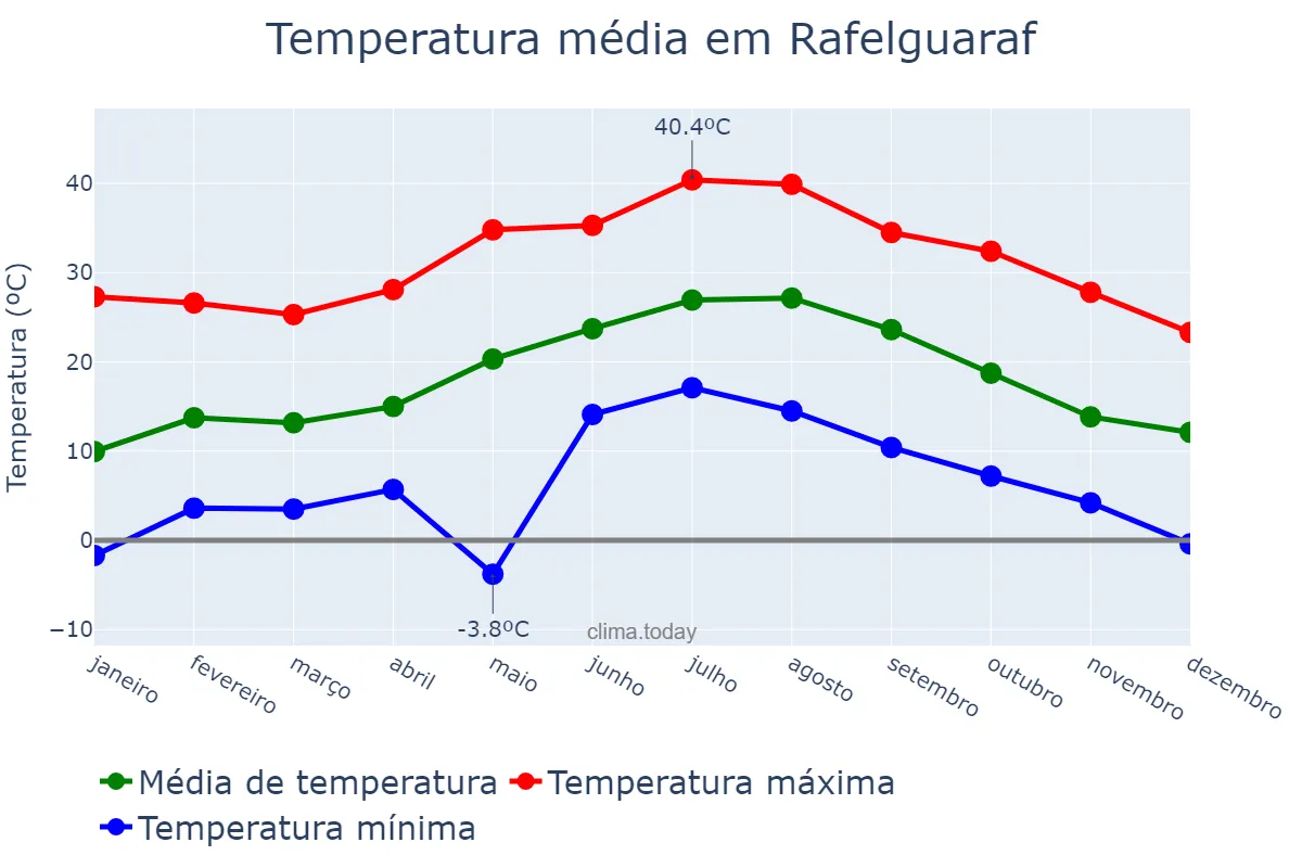 Temperatura anual em Rafelguaraf, Valencia, ES