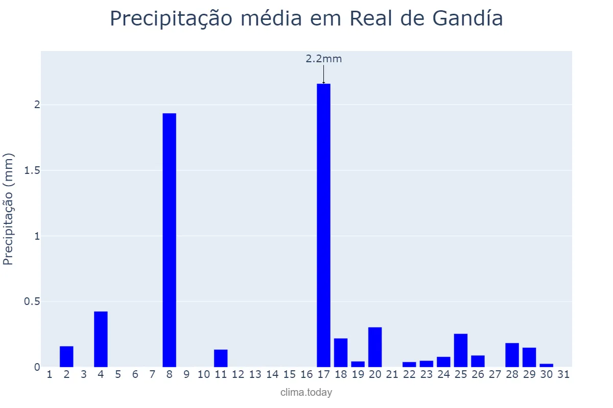 Precipitação em dezembro em Real de Gandía, Valencia, ES
