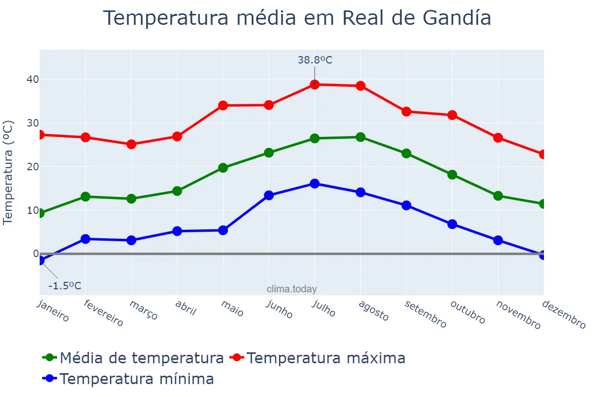 Temperatura anual em Real de Gandía, Valencia, ES