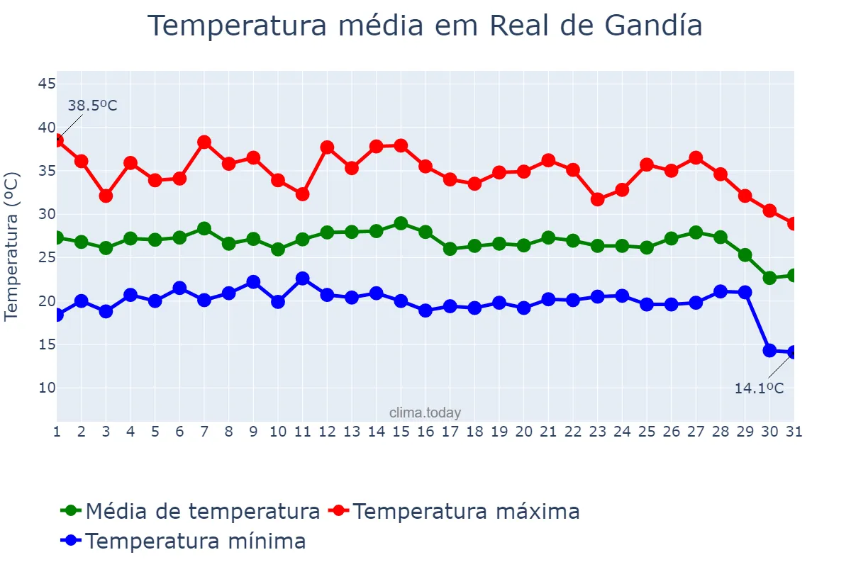 Temperatura em agosto em Real de Gandía, Valencia, ES