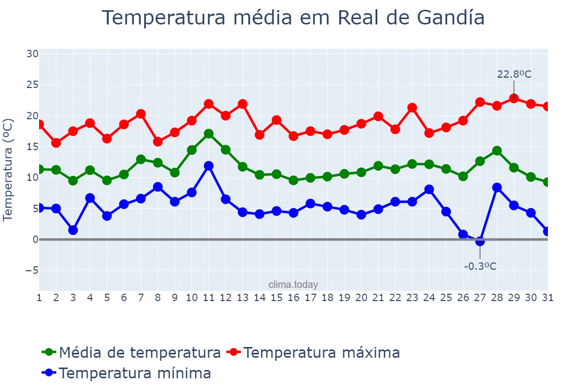 Temperatura em dezembro em Real de Gandía, Valencia, ES