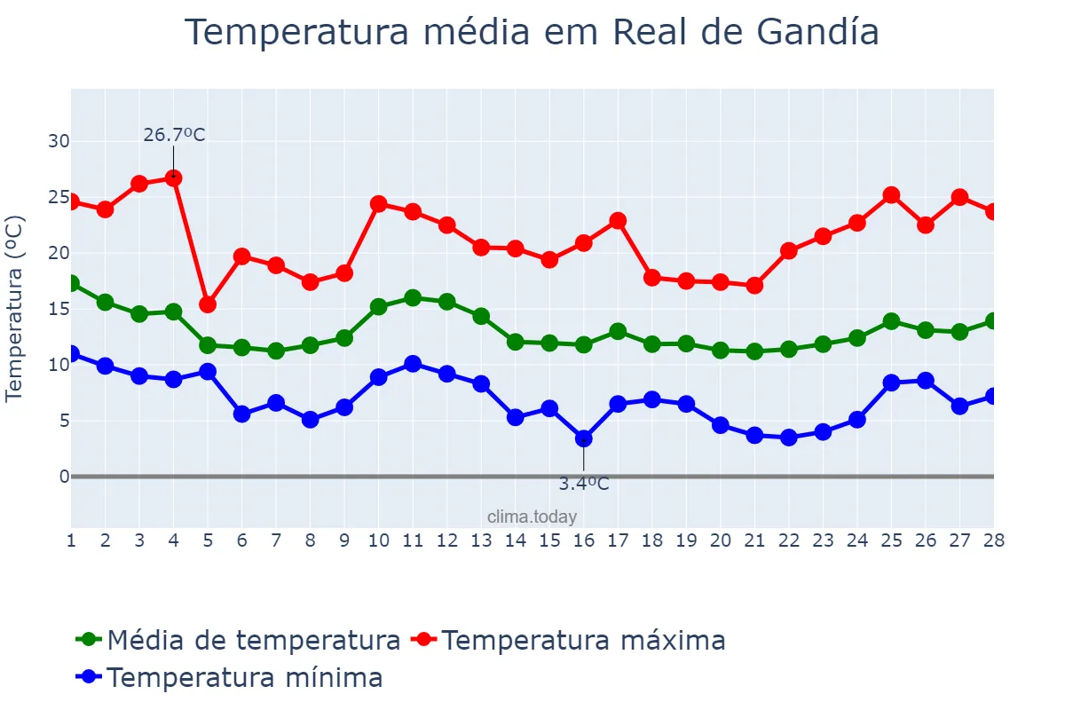 Temperatura em fevereiro em Real de Gandía, Valencia, ES