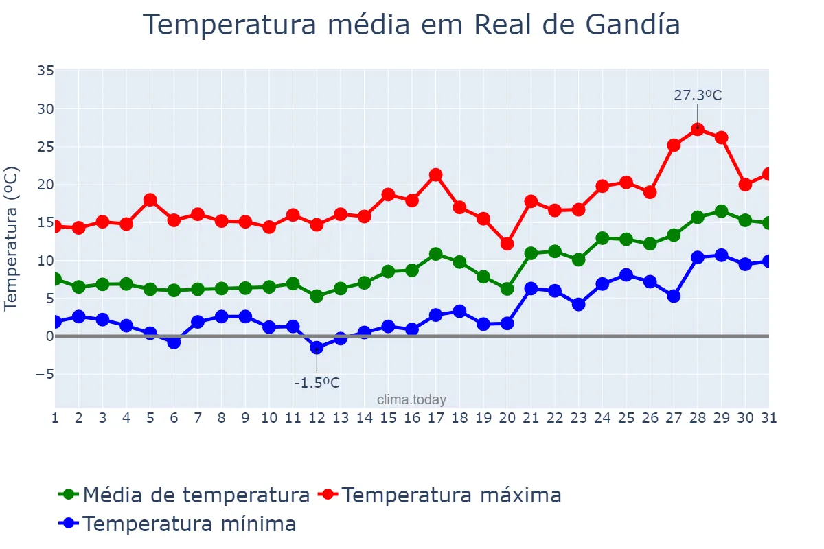 Temperatura em janeiro em Real de Gandía, Valencia, ES