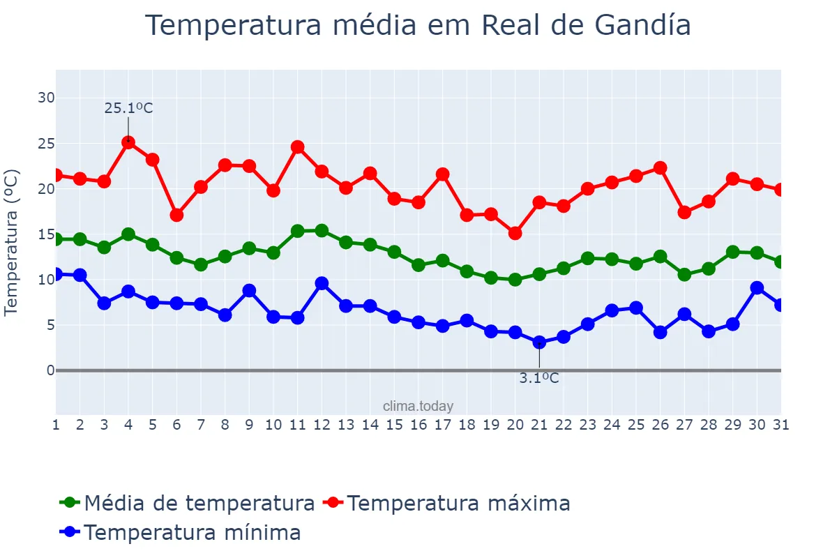 Temperatura em marco em Real de Gandía, Valencia, ES