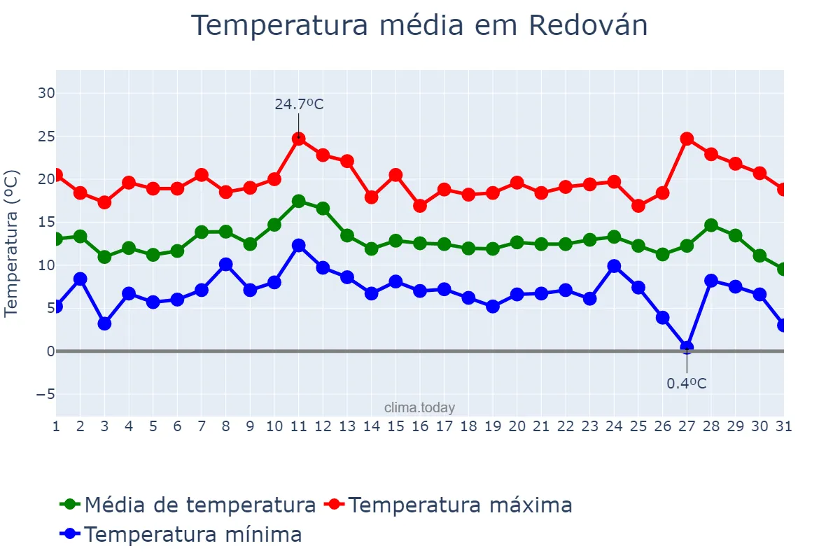 Temperatura em dezembro em Redován, Valencia, ES