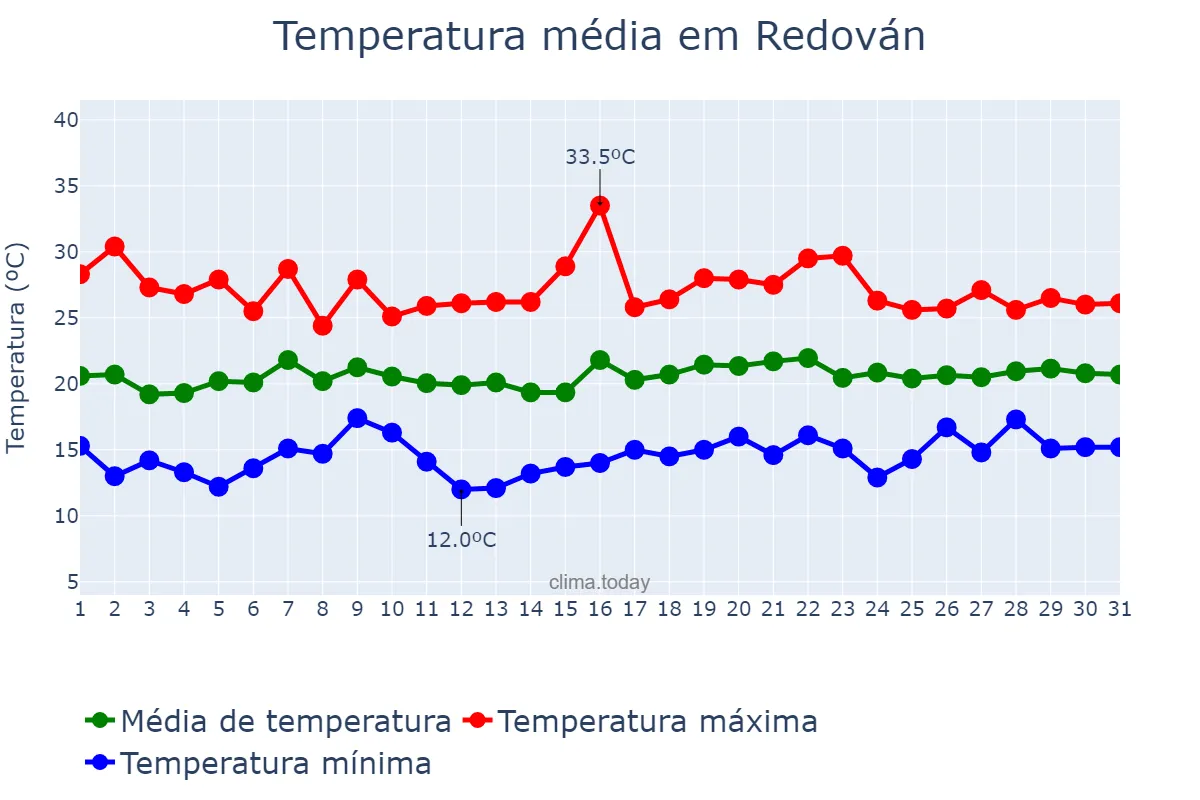 Temperatura em maio em Redován, Valencia, ES