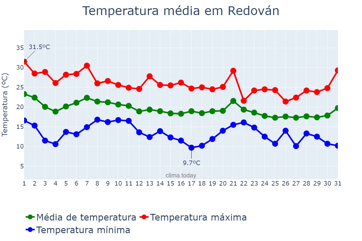 Temperatura em outubro em Redován, Valencia, ES